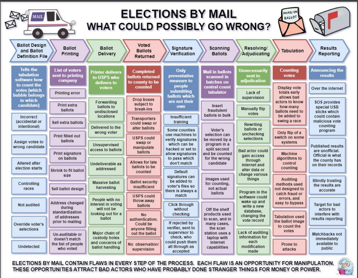 dirty_deeds_AZ's tweet image. #OneDayOneVote is the only way.  @ScottPresler   otherwise we get this.   Also let's not forget in AZ Runbeck injected 25k+ ballots post-election day 2022 which Maricorrupt County could not account for.  Hobbs was selected by less than 20k votes: