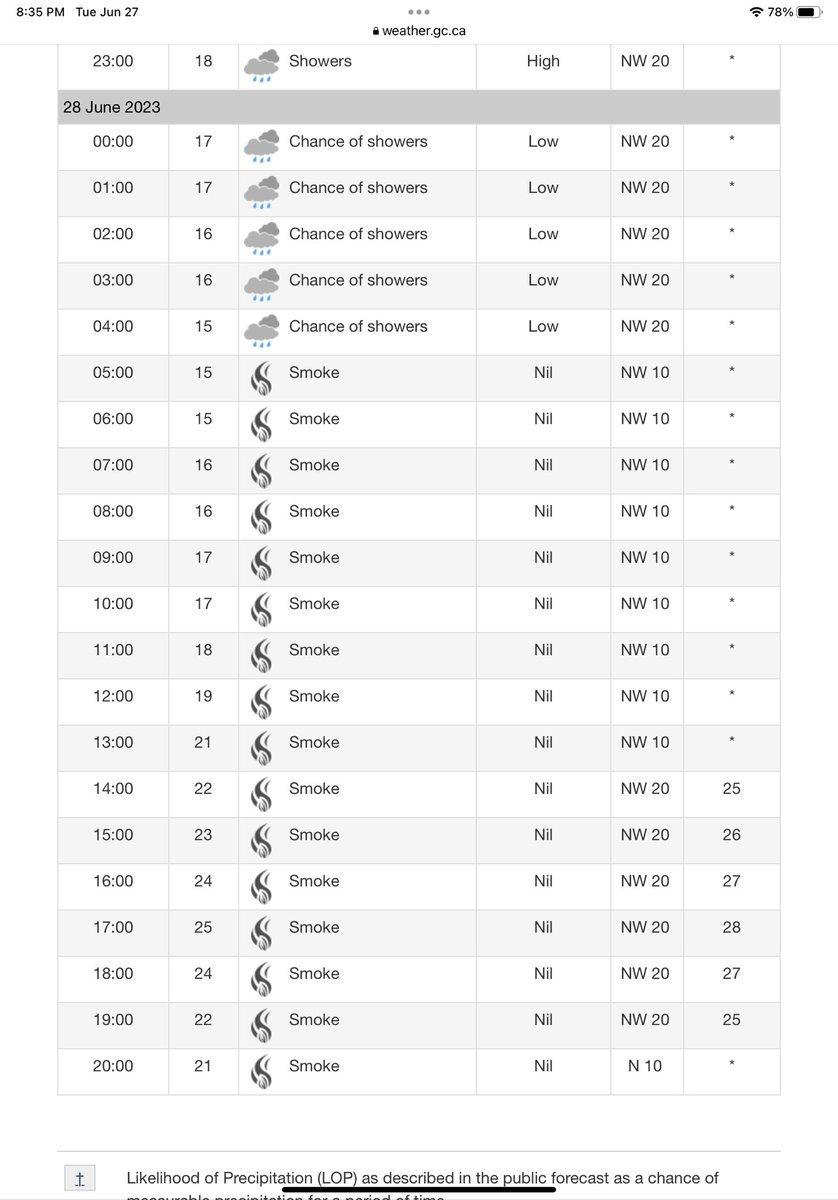 cathyacrowe's tweet image. #homelessness declared an emergency by Toronto city council ~ a month ago. Calling central intake today provided zero shelter space for an Indigenous woman. There also were no tents. Also no cooling/clean air space for unhoused ppl &amp;amp; this is the ‘weather’ forecast for Wednesday.