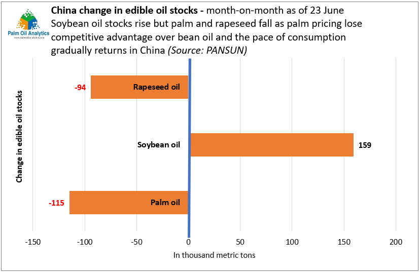 Palm Oil Analytics on Twitter "China edible oil stock change mom. 