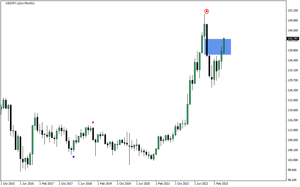 ドル円月足
昨年11月にできたFVGをしっかりと埋めてきた。
これから上が重たくなるかな？まぁ月足レベルではあるけど。