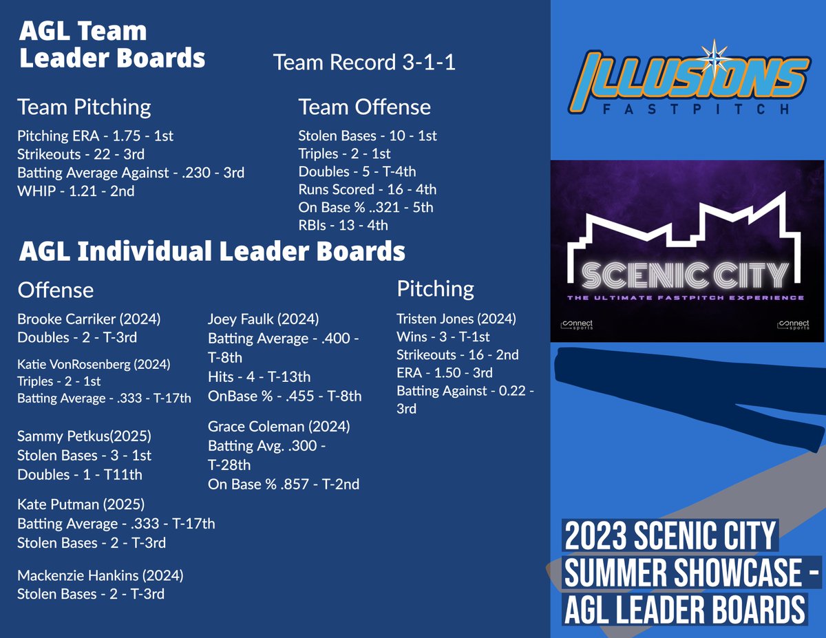 Illusions Premier Hankins 18U tweet media