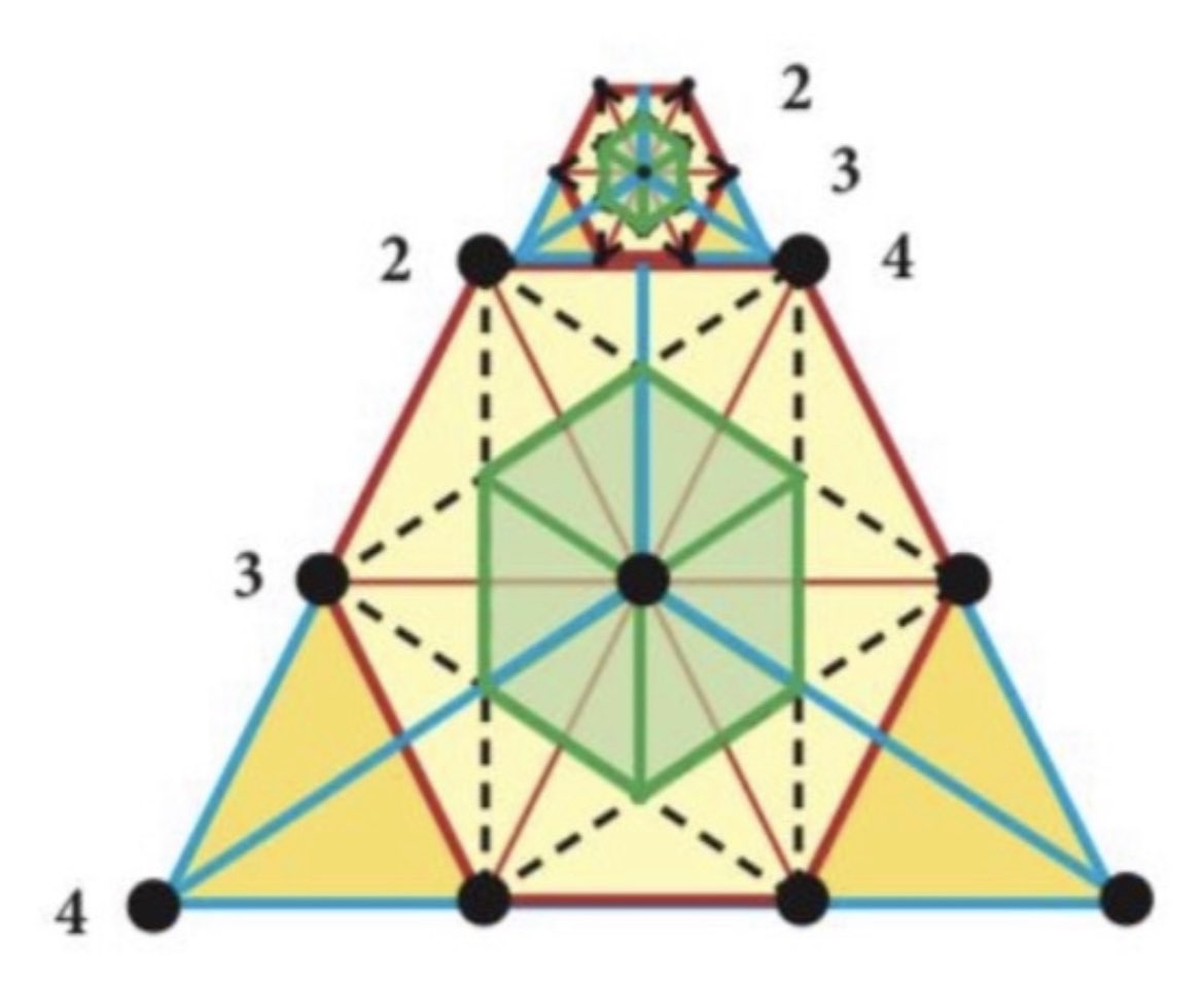 Figure 40 - The first harmonic number encoded in the Tetractys is 432, a cosmic code which can be read from the base to the 2nd row, the top of a step pyramid, such as the ones found in central America, Egypt and China.

These pyramids come from the geometry of the Tetractys. A