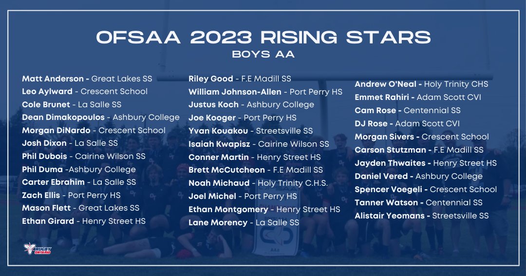 RugbyOntario's tweet photo. Boys' OFSAA wrapped up a few weeks ago and was a fabulous display of up and coming talent! Here are the 2023 Rising Stars of AAA and AA Boys OFSAA, congratulations to all the athletes 🌟 Keep it up 👏

See the full list here - https://t.co/rk2Od0C3mi https://t.co/RJbTXtgDef