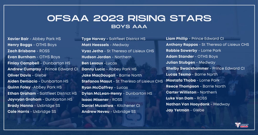 RugbyOntario's tweet photo. Boys' OFSAA wrapped up a few weeks ago and was a fabulous display of up and coming talent! Here are the 2023 Rising Stars of AAA and AA Boys OFSAA, congratulations to all the athletes 🌟 Keep it up 👏

See the full list here - https://t.co/rk2Od0C3mi https://t.co/RJbTXtgDef