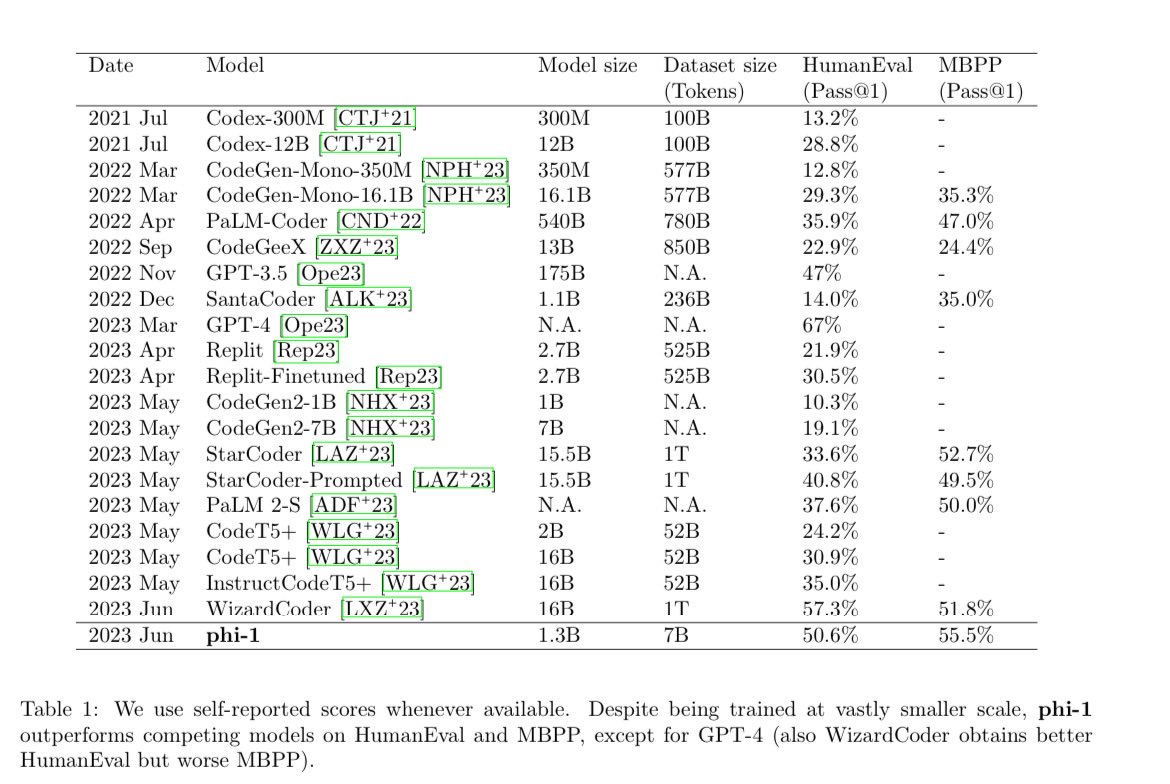 AnaBildea's tweet image. Introducing phi-1, MicrosoftResearch's new compact Large Language Model specialized in Python coding #Python #GenerativeAI #codegenerator
Paper arxiv.org/pdf/2306.11644…