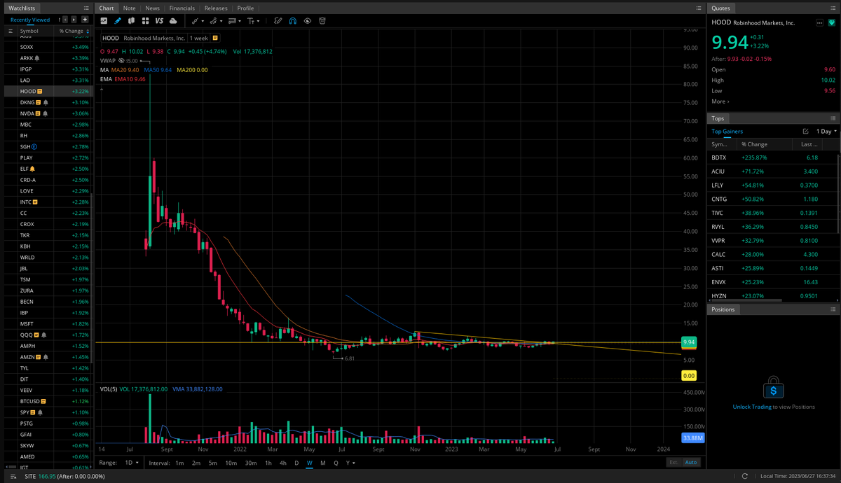EwgEphan's tweet photo. $HOOD #Stage1Accumulation #Whenstage2 ?? https://t.co/eNtKDypaKQ