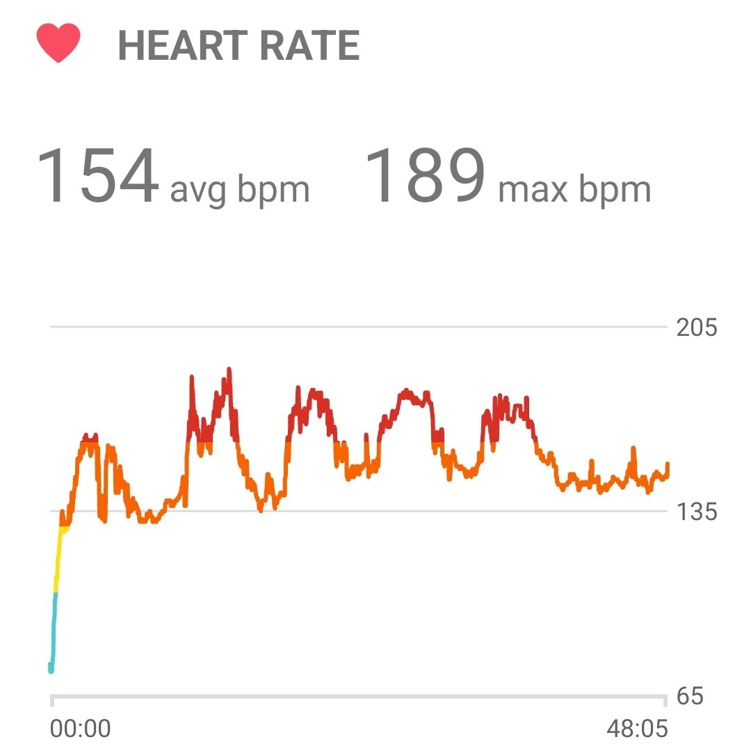 Speedwork Day. 
5 mi @ 0.5 incline. 

- 10 min warm up @ 5.5 mph
- 4 Yasso 800s: 3:51 intervals @ 7.8 mph/5.5 mph
- 0.64 mi cool down @ 5.5 mph 

Finish time: 48:02
Avg pace: 6.25 mph (9:36 min/mi)
Avg heart rate: 154 bpm
Elevation gain: 147 ft

#ComicConFit #running