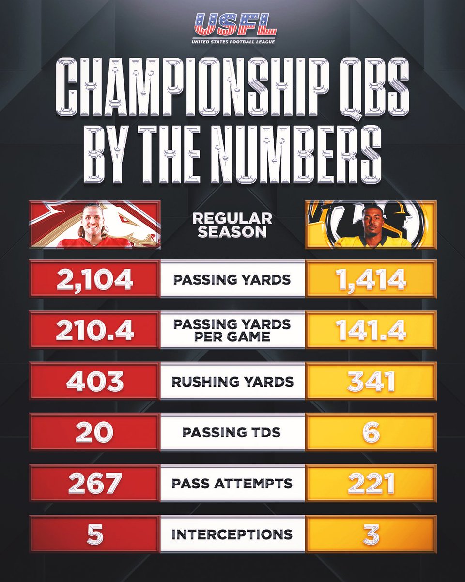 USFL on Twitter "Championship QBs by the numbers 🏈"