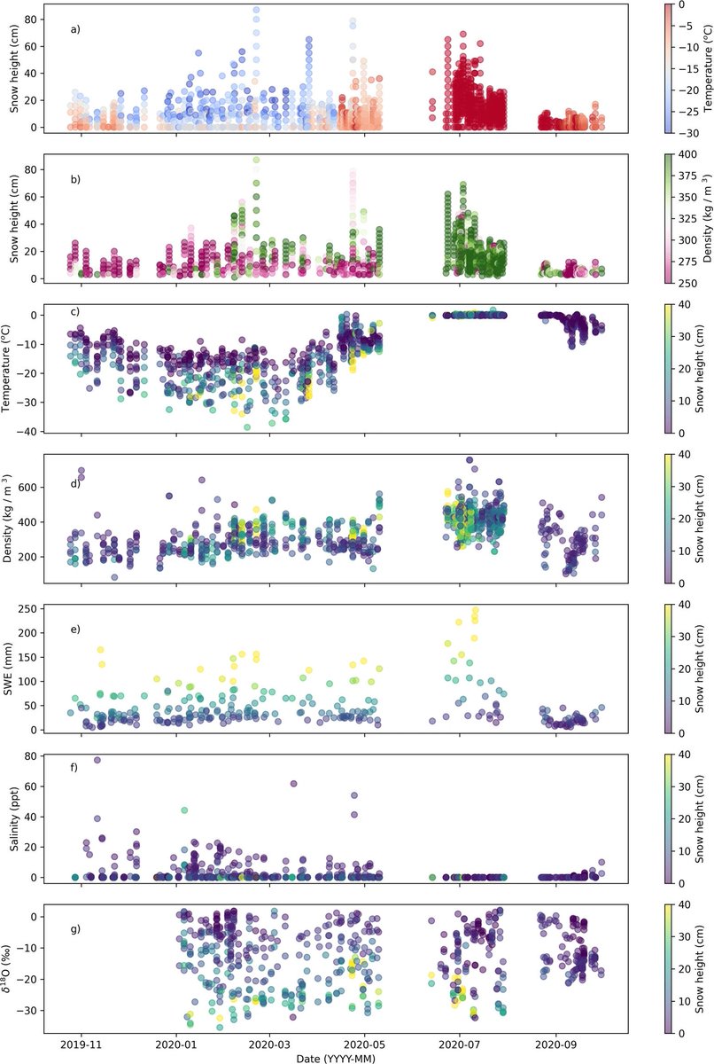 On the positive side, there is a new amazing data descriptor paper led by Amy Macfarlane @sn0mac about snow measurements during <a href="/MOSAiCArctic/">MOSAiC Expedition</a> you should use if you like snow on ice: doi.org/10.1038/s41597…