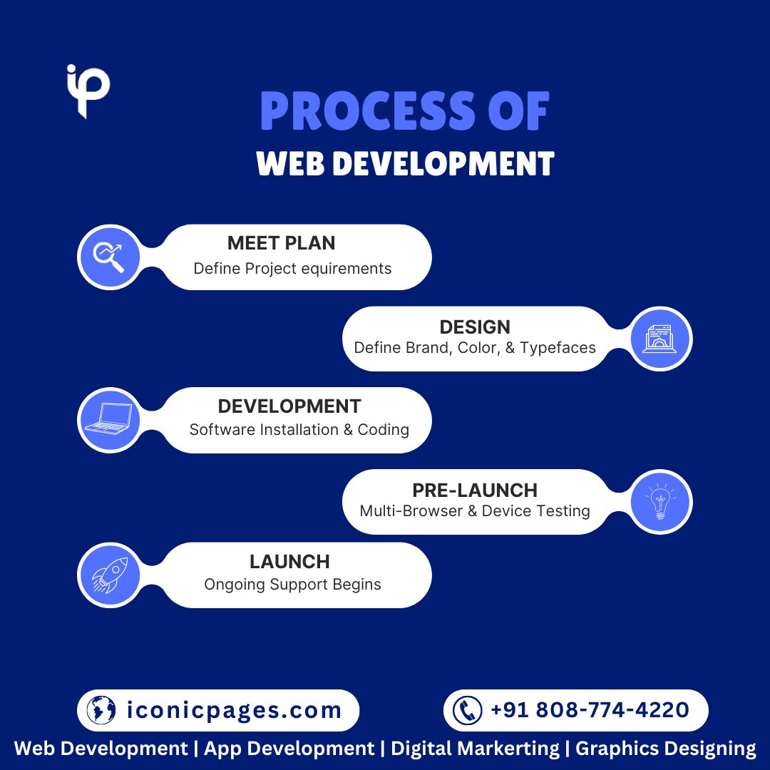 iconicpages_'s tweet image. 🚀 Exciting Announcement! 🌐✨ Discover the Step-by-Step Process of Website Development! 💻✨ #WebsiteDevelopmentProcess #WebDesign #WebDevelopmentJourney #DigitalPresence #OnlineSuccess
