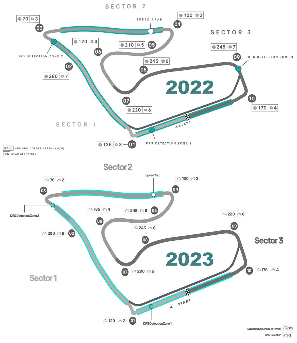 Mercedes'in 2023 #AustrianGP için viraj hızları ve vites geçiş Simülatör çalışması: