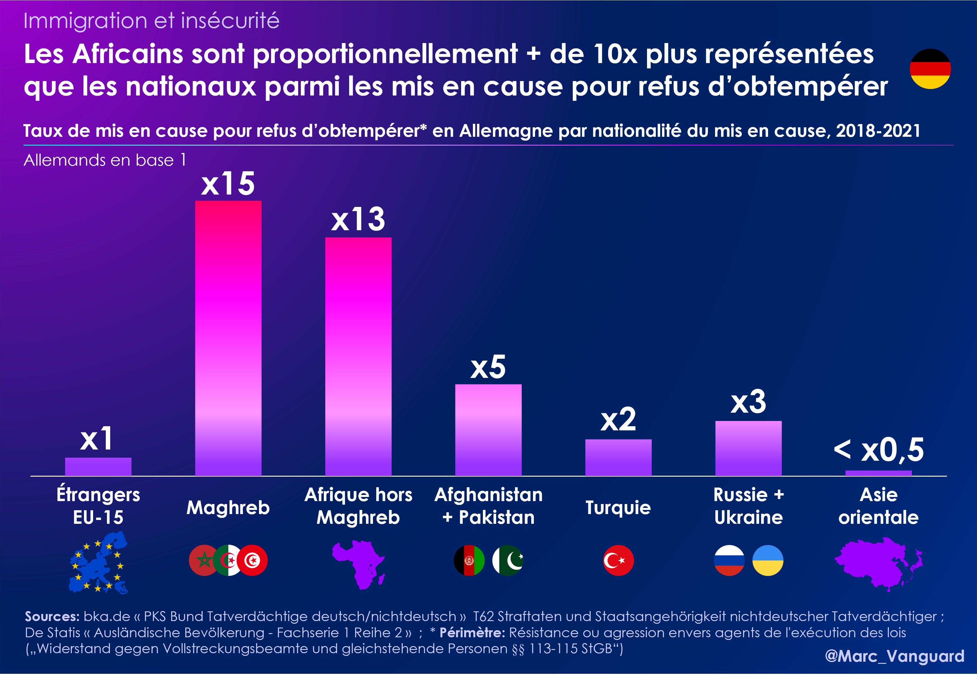 Marc Vanguard on Twitter: "Suite à l'événement de #nanterre, vous avez été  nombreux à me demander s'il est vrai que les personnes originaires d'Afrique  sont sur-représentées dans les refus d'obtempérer. En Allemagne,