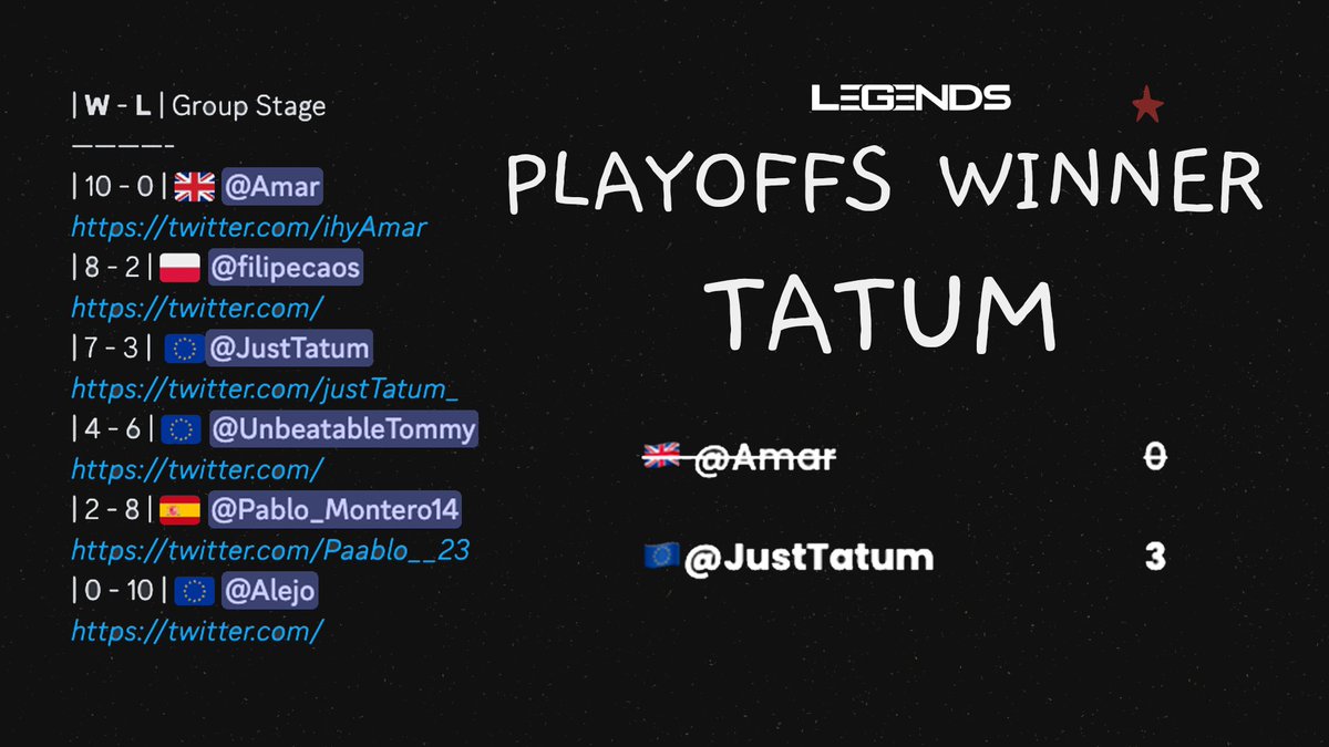 🏆 Congratulations to <a href="/justTatum_/">kir</a> for winning the PS5 MyTeam Tournament!

🥏 It's your chance to join the last and final #NBA2K23 Legends MyTeam tournament by registering on our website: 2klegends.com/registration