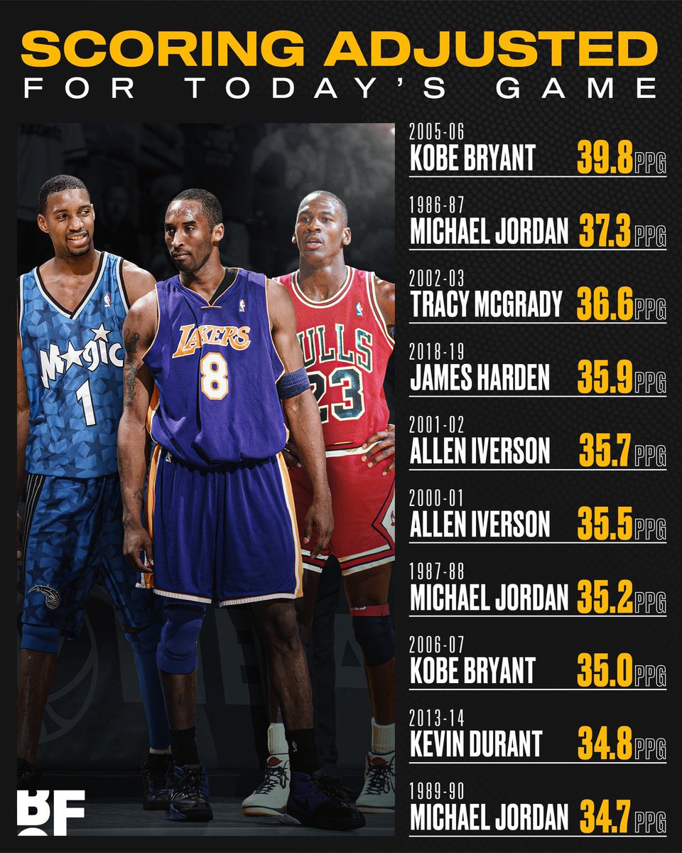 Former players: “Kobe and Mike would average 40 in this era.” 

Haters: “No way. Blinded by nostalgia.” 

Reality: