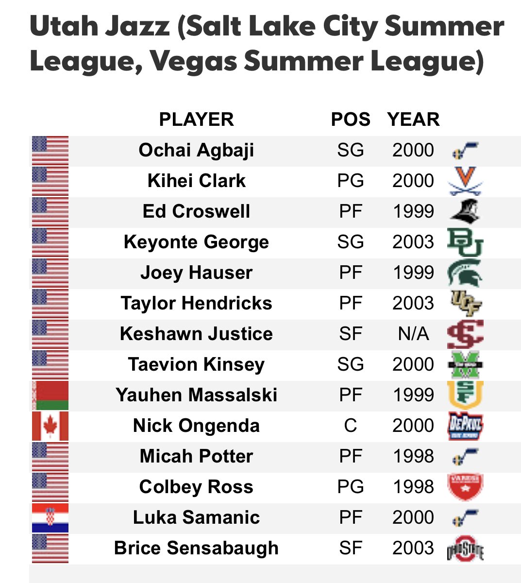 Jazz Summer League roster according to @hoopshype 

hoopshype.com/lists/2023-sum…

#JazzNation #UtahJazz #TakeNote