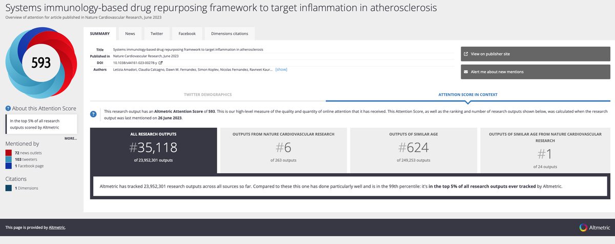 Letizia Amadori (@djama85) on Twitter photo Our latest #research on #systemsimmunology #drugreporpusing for CVD, published with <a href="/SpringerNature/">Springer Nature</a> in <a href="/NatureCVR/">Nature Cardiovascular Research</a> is in the top 5% of research outputs ever tracked by <a href="/altmetric/">Altmetric</a>! This is wonderful news! <a href="/GiannarelliL/">GiannarelliLab</a>
You can read it here: rdcu.be/dd4Ne Our latest #research on #systemsimmunology #drugreporpusing for CVD, published with <a href="/SpringerNature/">Springer Nature</a> in <a href="/NatureCVR/">Nature Cardiovascular Research</a> is in the top 5% of research outputs ever tracked by <a href="/altmetric/">Altmetric</a>! This is wonderful news! <a href="/GiannarelliL/">GiannarelliLab</a>
You can read it here: rdcu.be/dd4Ne