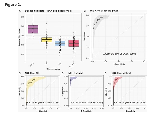 yoncabulutmd's tweet image. #MISC can be distinguished from #KawasakiDisease, Bacterial infections and Viral infections using a 5-gene blood RNA expression signature
#PedsICU #covid19
👏👏 @hrjackson_ @DIAMONDS_2020  

@ArditiMd @LaelYonker @InfectiousDz @BrodinPetter @DrKenRemy1
academic.oup.com/jpids/article/…