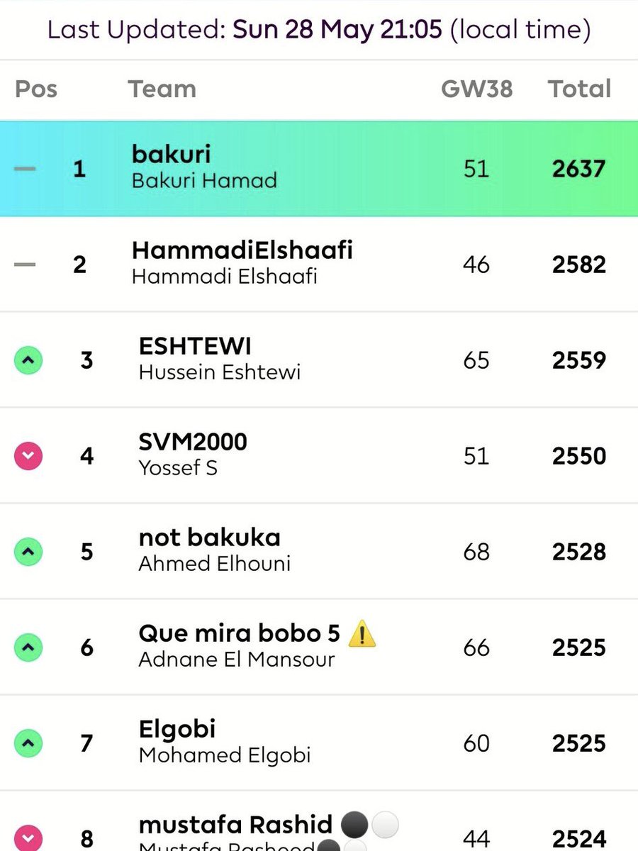 عيدين لبطل دوري كافي مومنت (بكوري) <a href="/AbubakarHamad9/">Bakuri</a> في لعبة فانتزي الدوري الإنجليزي 🏆

صور من إستلام كأس اللقب PS5 🏅🎮

نلتقي في الدوري القادم بمفاجأت أكثر 🤌🏻😎

كل عام وأنتم بخير  🐏