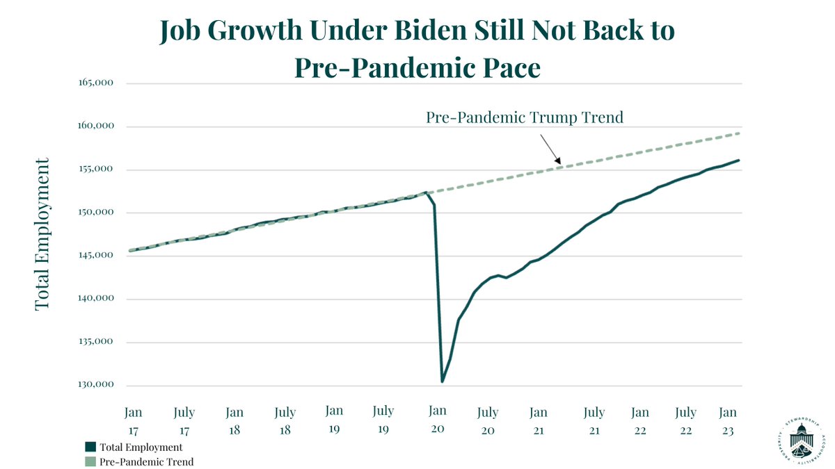 <a href="/POTUS/">President Donald J. Trump</a> 72% of all job gains since 2021 were simply jobs that were being recovered from the pandemic, not new job creation. Prior to the pandemic, job creation under Trump was 6.7 million—3 million more jobs than the current President.