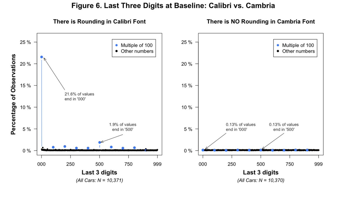 dutchtype's tweet image. After #thebear I'm conceptually serializing binge-worthy, cringe-inducing spreadsheets and juicy typographic forensics @datacolada datacolada.org/98 Harvard Scholar Who Studies Honesty Is Accused of Fabricating Findings nytimes.com/2023/06/24/bus…