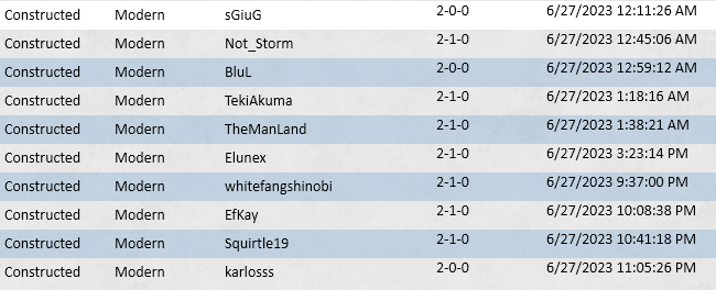 joncosmtg's tweet photo. 🏆🏆 10-0 w/ BW Hammer ft. orcish bowmasters. thinking to run 3x! love the tseizes, tithes, surges package.  Maybe i could cut 1x march since there are solitudes and discards.
Mu
1) elementals w/ saheli rai oxo
2) mill oxo
3) grixis scam oxo
4) goblins with the ring
5) monoB oo https://t.co/8LsVGJLOll