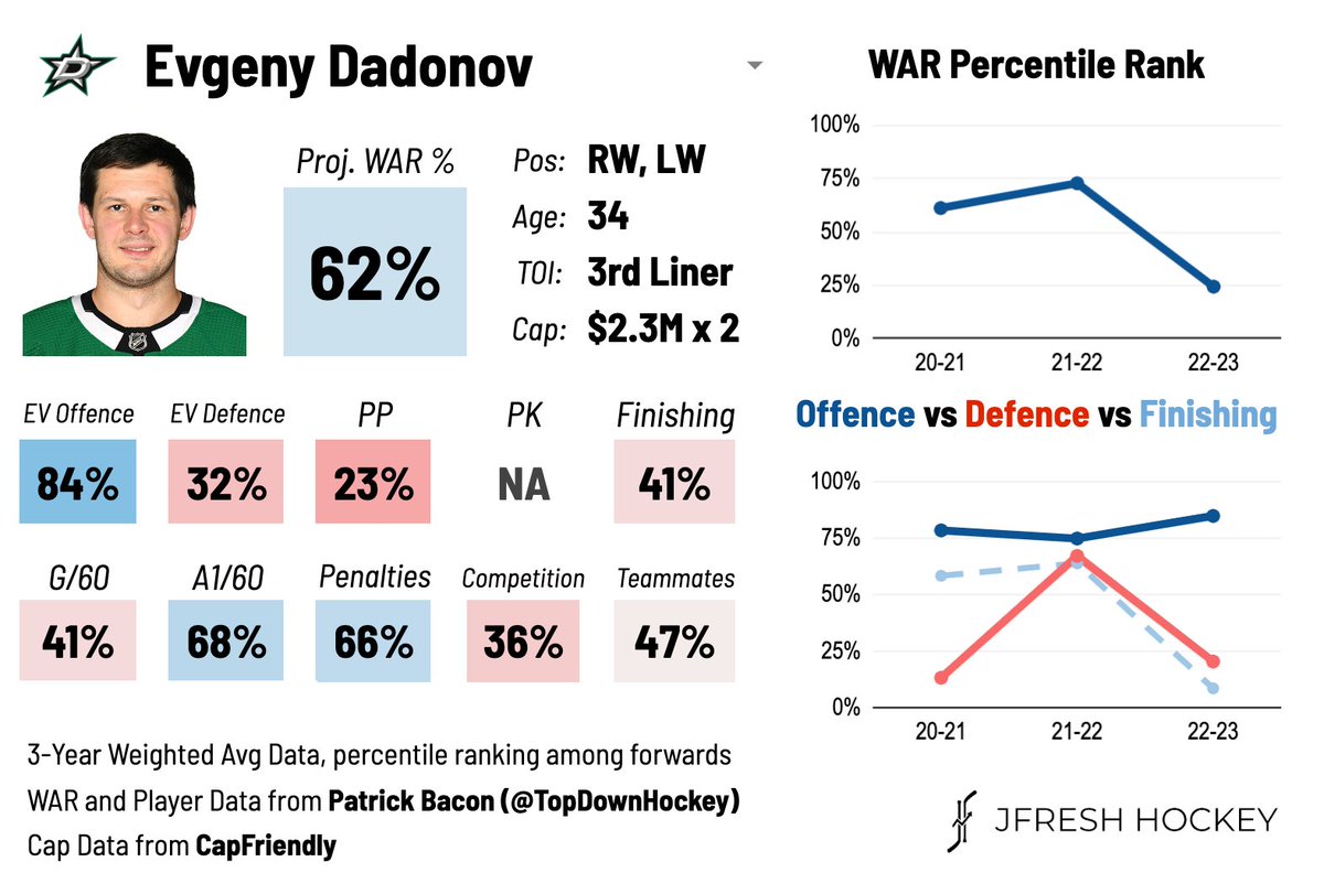 Evgeny Dadonov, signed 2x$2.25M by DAL, is a pass-first veteran middle six winger who pushes play in the right direction and can strike off the rush. #TexasHockey