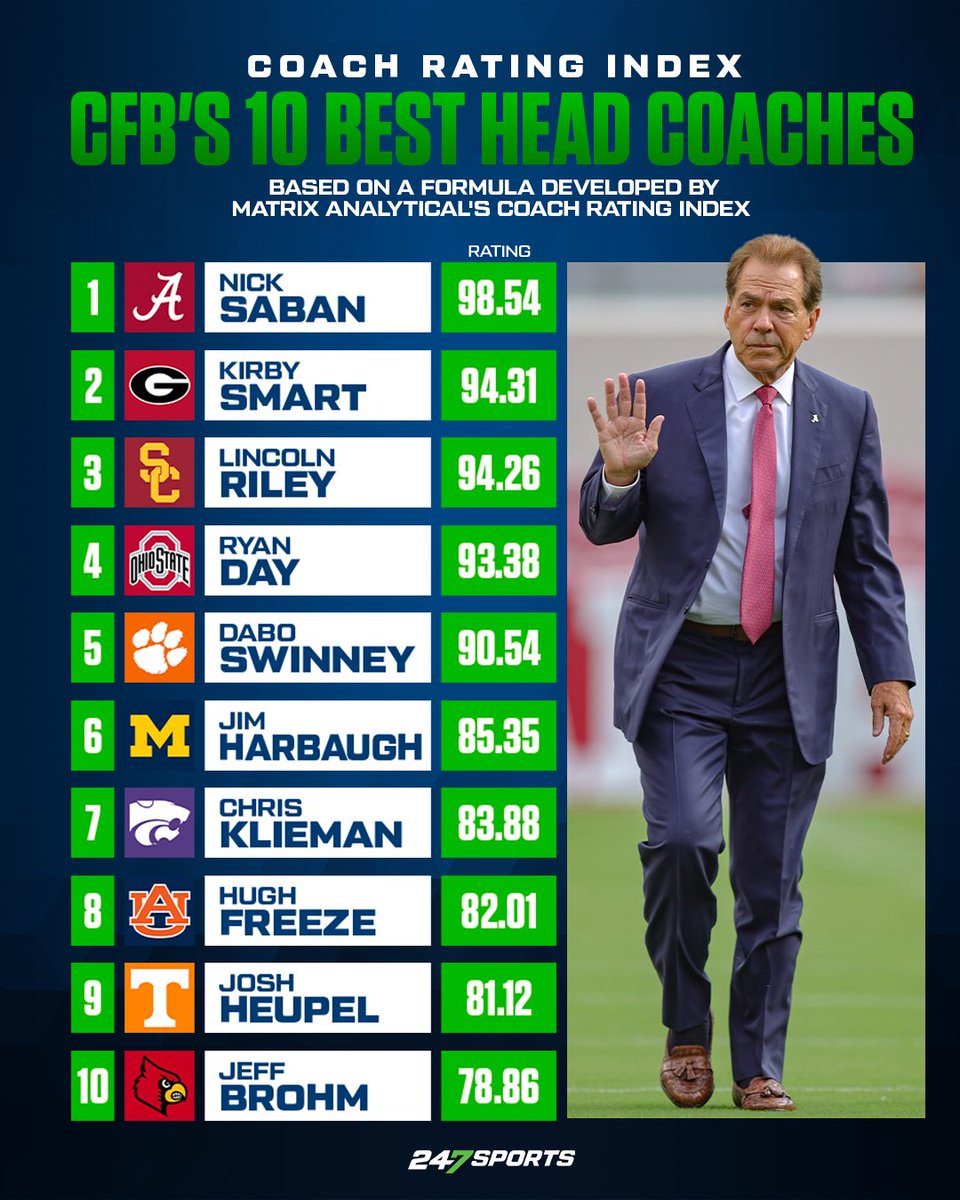 Based on a formula developed by Matrix Analytical's Coach Rating Index, these are the top 10 coaches in college football ✍️

MORE: 247sports.com/longformarticl…