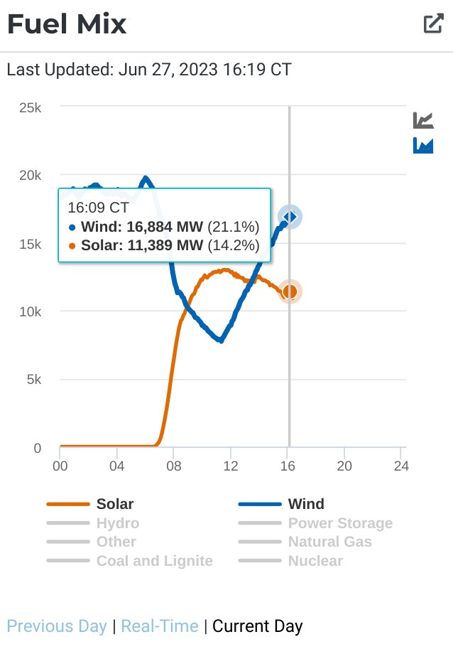 Texas has now officially broken the all time electricity demand record. Will likely be broken again in an hour & again tomorrow, but for now the number is 80,251MW. No conservation call needed. Wind & solar providing >35% of power at peak. #txlege #txenergy #energytwitter