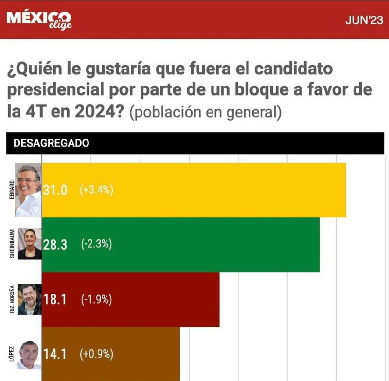MovProCampeche's tweet image. Y así van las encuestas hasta el dia de hoy con Marcelo Ebrard a la cabeza.
#ElCaminoDeMexico #MovimientoProgresista