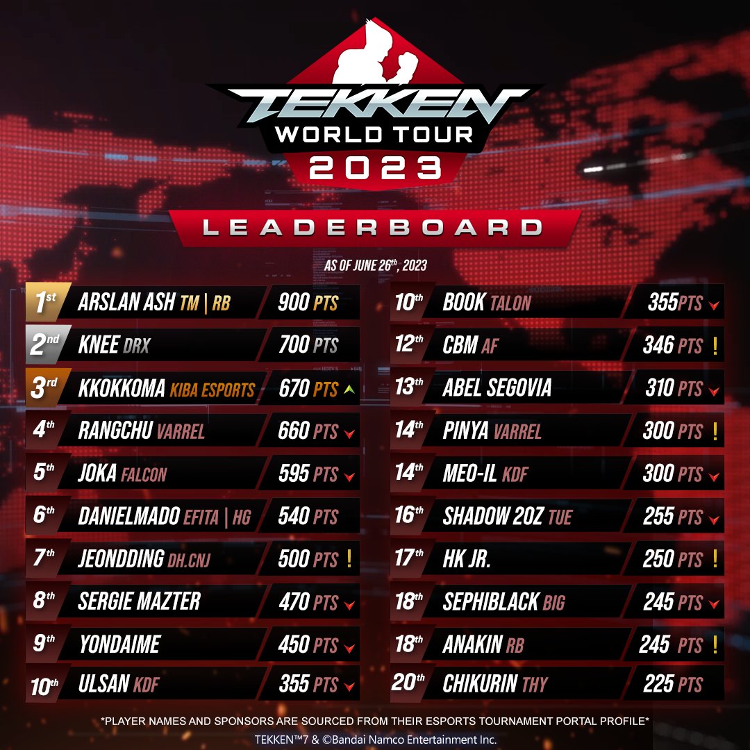 Bandai Namco Esports on Twitter "🚨LEADERBOARD UPDATED🚨 Make sure to