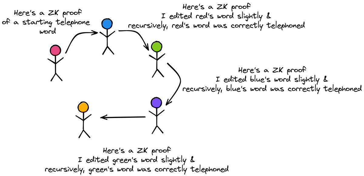 lucidzk's tweet image. Let&apos;s talk about one of the most powerful features of zkApps &amp;amp; #SnarkyJS -- Recursion.

Recursion refers to the ability of a function or program to call itself during its execution. In the context of SnarkyJS and zkApps, recursion allows zero-knowledge proofs to be composed...