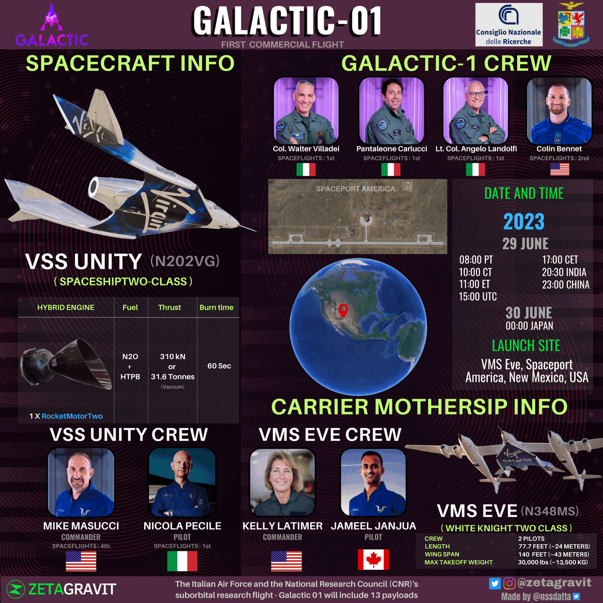 Launch Update 📢 from #VirginGalactic 

4 Crew from the @ItalianAirForce & @CNRsocial will take off to conduct more than a dozen experiments in space.

The launch is on June-29  20:30 IST / 15:00 UTC from Spaceport America, USA.

Follow @zetagravit

#Galactic01 #virgin #Unity23