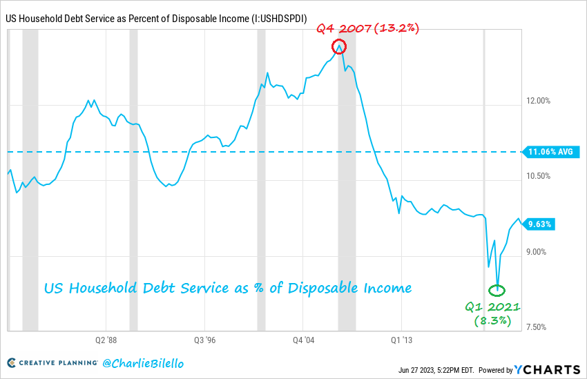 US Household Debt Service was 9.6% of Disposable Income in Q1, up