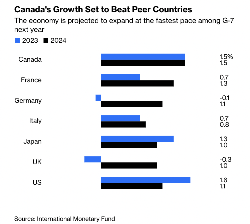 unusual_whales's tweet photo. The Canadian economy is projected to expand at fastest pace among the G-7 next year: https://t.co/rkTEqyAdP1