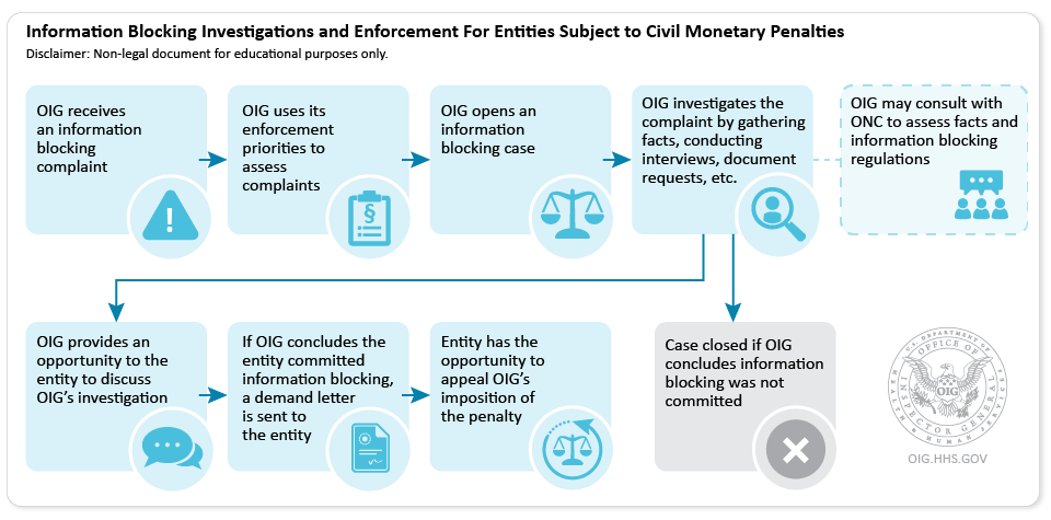 EHRAssociation's tweet photo. With today’s release of its #infoblocking final rule, @OIGatHHS provides closure to a long regulatory process. We appreciate clarification of its 5 priorities for identifying complaints to investigate & agree that patient harm should be the primary focus: https://t.co/pJ3E3pz7Qq https://t.co/WJNNwBwiMh