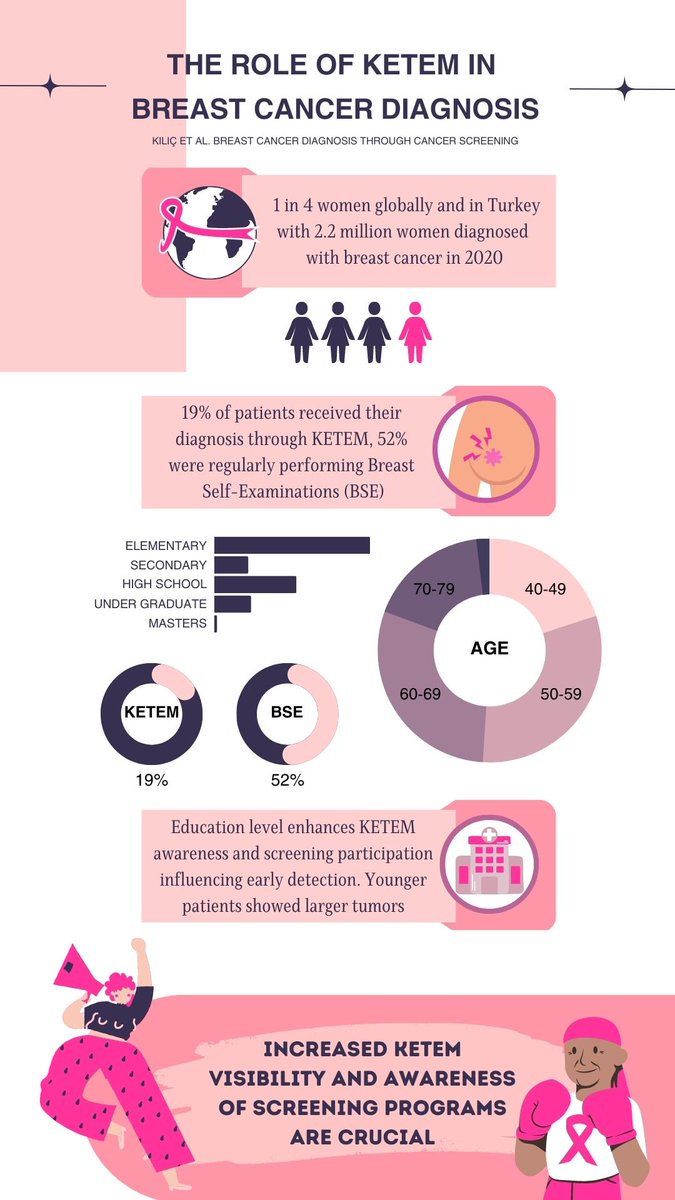 New research 📚 sheds light on the importance of education level 🎓 and awareness of KETEM in breast cancer diagnosis rates. Better awareness = early detection 🔍 #BreastCancerAwareness #CancerResearch  🔗 bit.ly/44mI5by