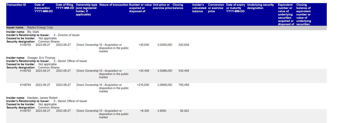 garquake's tweet photo. Baytex Energy Corp. with some more monster insider buys !!! Very Nice and great to see -
Eric Greager 250,459 Shares USA  !!!!! wowza 
Mark Bly 30,000 
James Maclean 6,300 

$bte $bte.to #com #oott #oilandgas #stocks #investing https://t.co/D5pzPYD35a