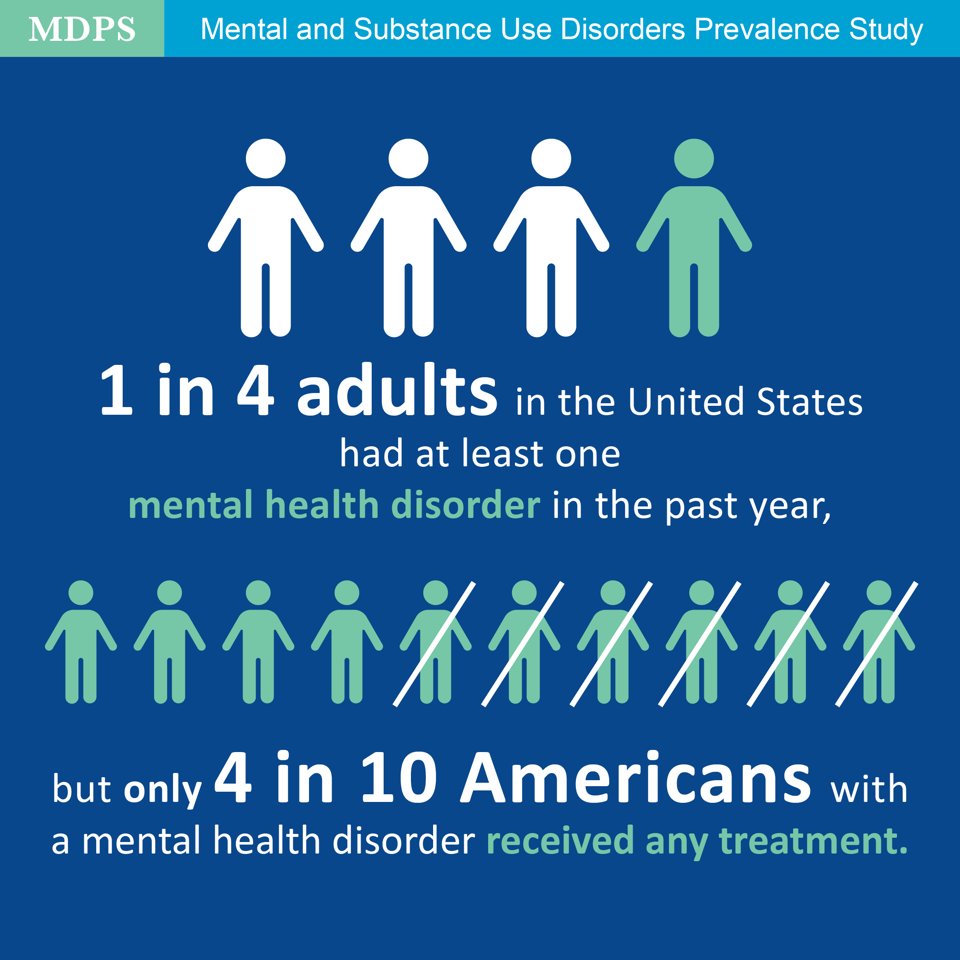 taccommunicate's tweet image. 🚨New research alert!🚨

Knowing how many people have mental and substance use disorders is critical. Yet previous surveys excluded homeless shelters, psychiatric facilities, or prisons.

The groundbreaking MDPS study gives a more substantial estimate: bit.ly/3PyAv9C
