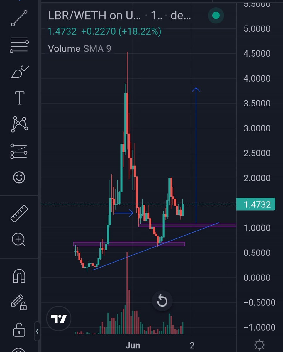 $Zero hit our preferred entry as expected and is now on the road to #Lambo 

$Lbr not doing bad, although it didn't get to our next preferred entry but from first call, it's still above 50%

#LSDFi