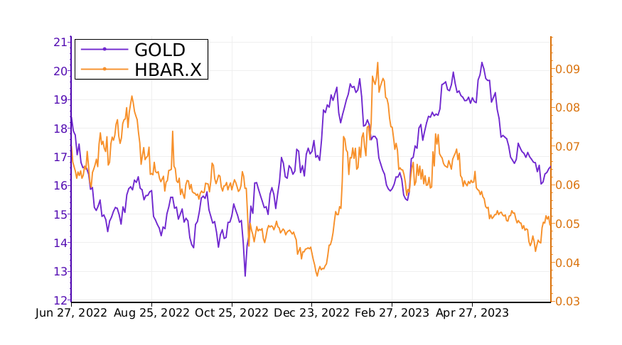 $GOLD vs. $HBAR.X: which stock is the best to buy? #BarrickGold srnk.us/go/4762838