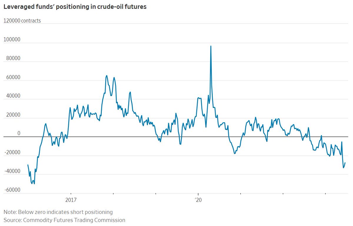 'This month saw leveraged funds reach the shortest positioning in crude-oil futures since 2016'

@ahirtens