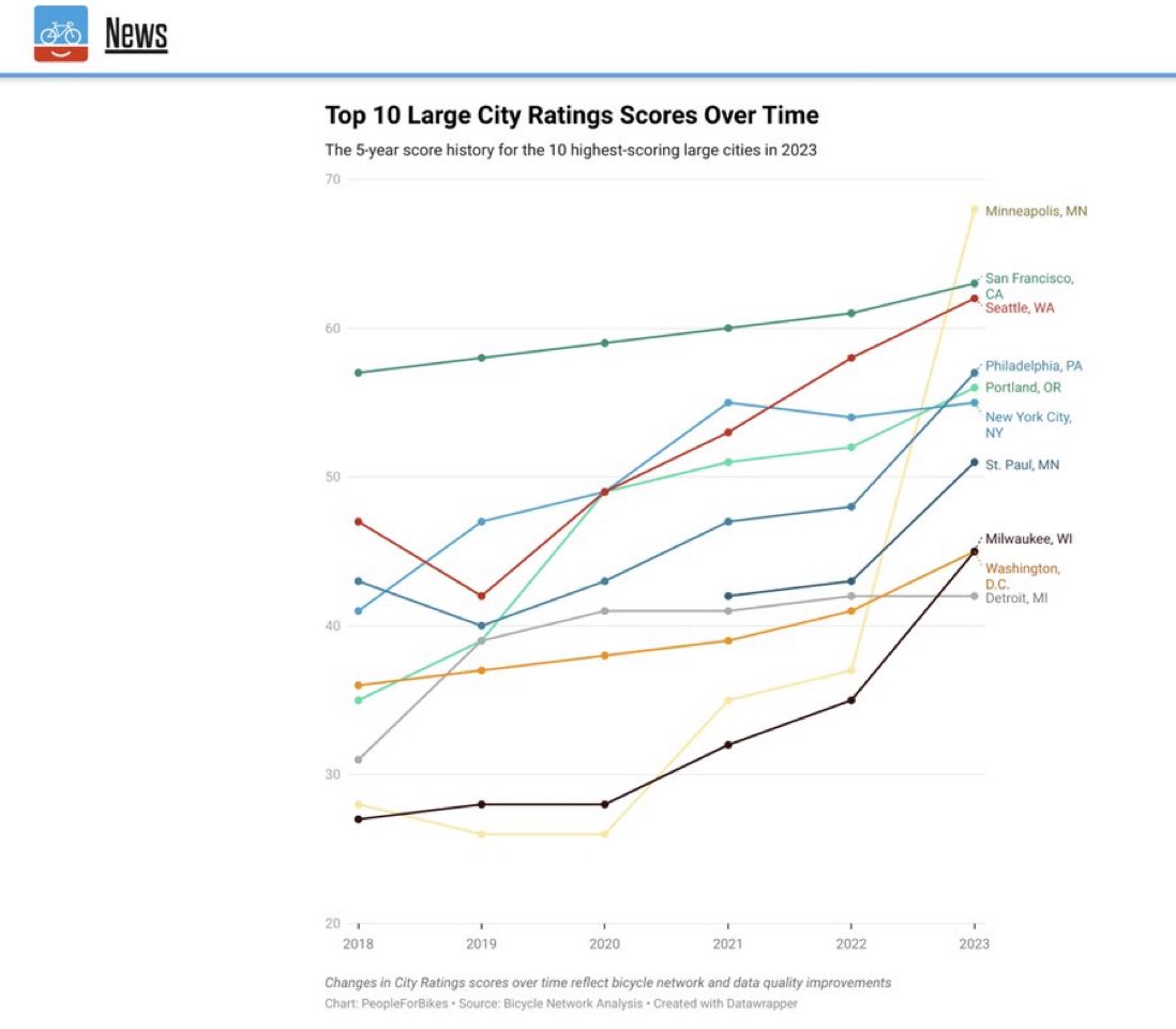 EthanFawley's tweet photo. Mpls is #1 in new large city bike rankings. Well deserved IMO (compared to other large US cities). Of course, we still have a long way to go! https://t.co/hRvEbJlPs1