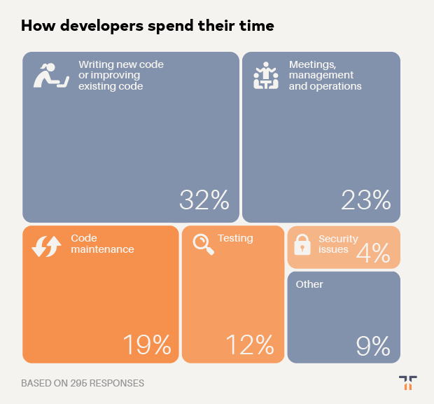 Grappl_io's tweet photo. Curious about how much time developers actually spend writing code? https://t.co/Qo6istEAqi