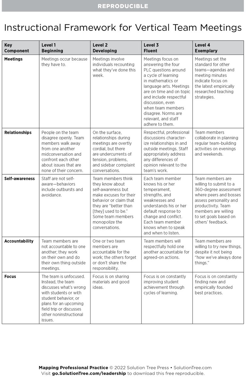How effective are your vertical team meetings? Use this reproducible to determine if you’re at the beginning, developing, fluent, or exemplary level and to make plans for improvement.

Download more from Mapping Professional Practice: bit.ly/3blF9FG