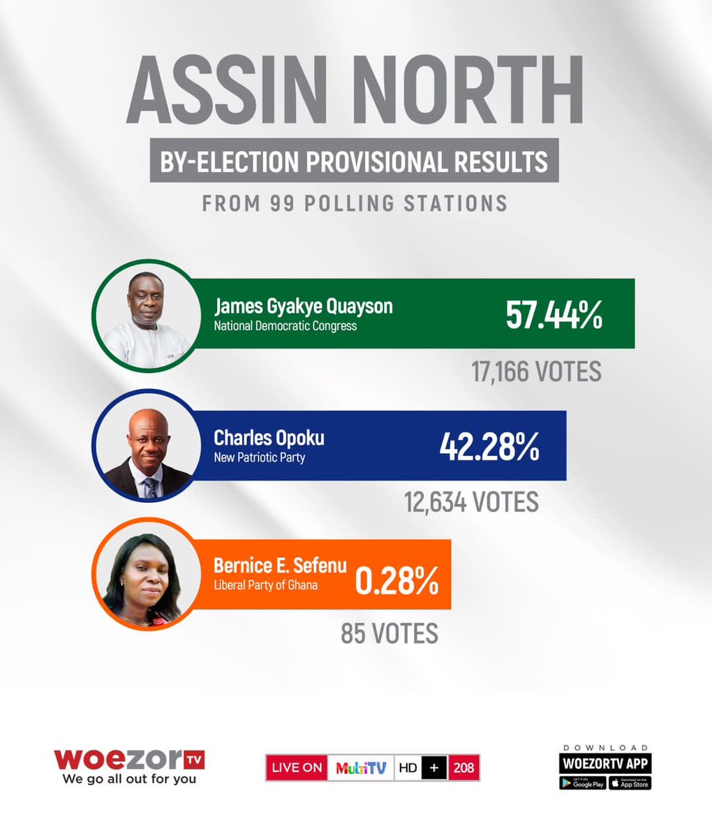 Emphatic VERDICT on Akufo Addo/Bawumia government..REJECTED…