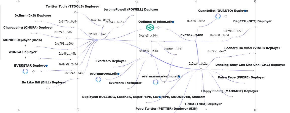 jbg_clt's tweet image. If you're in any of these projects that are still active, you may want to do some due diligence to figure out why they all are connected.

🤔🤔🔍🔎

#OxB $BILL $CHA $CHUPA #EVERMARS #EVERSTAR  $GET $KEK $MAHRAM #MASSAGE $MONKE #MOONEVER #OPTIMUS 

1/n