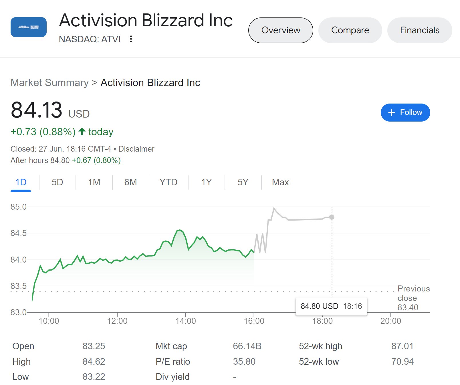 Activision Blizzard Stock Analysis - Is ATVI Stock a Good Buy