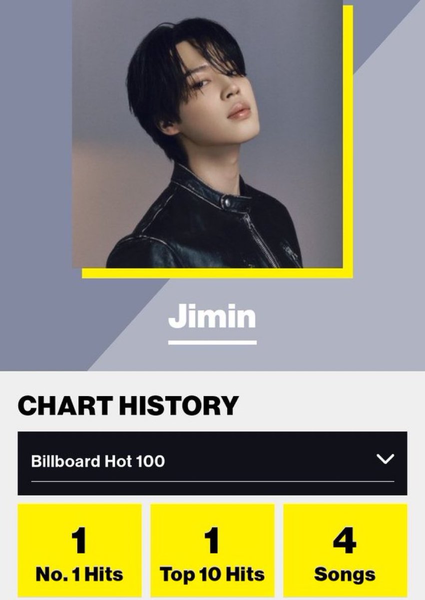 he really got his own profile on the billboard website… jimin you will always be famous 😭