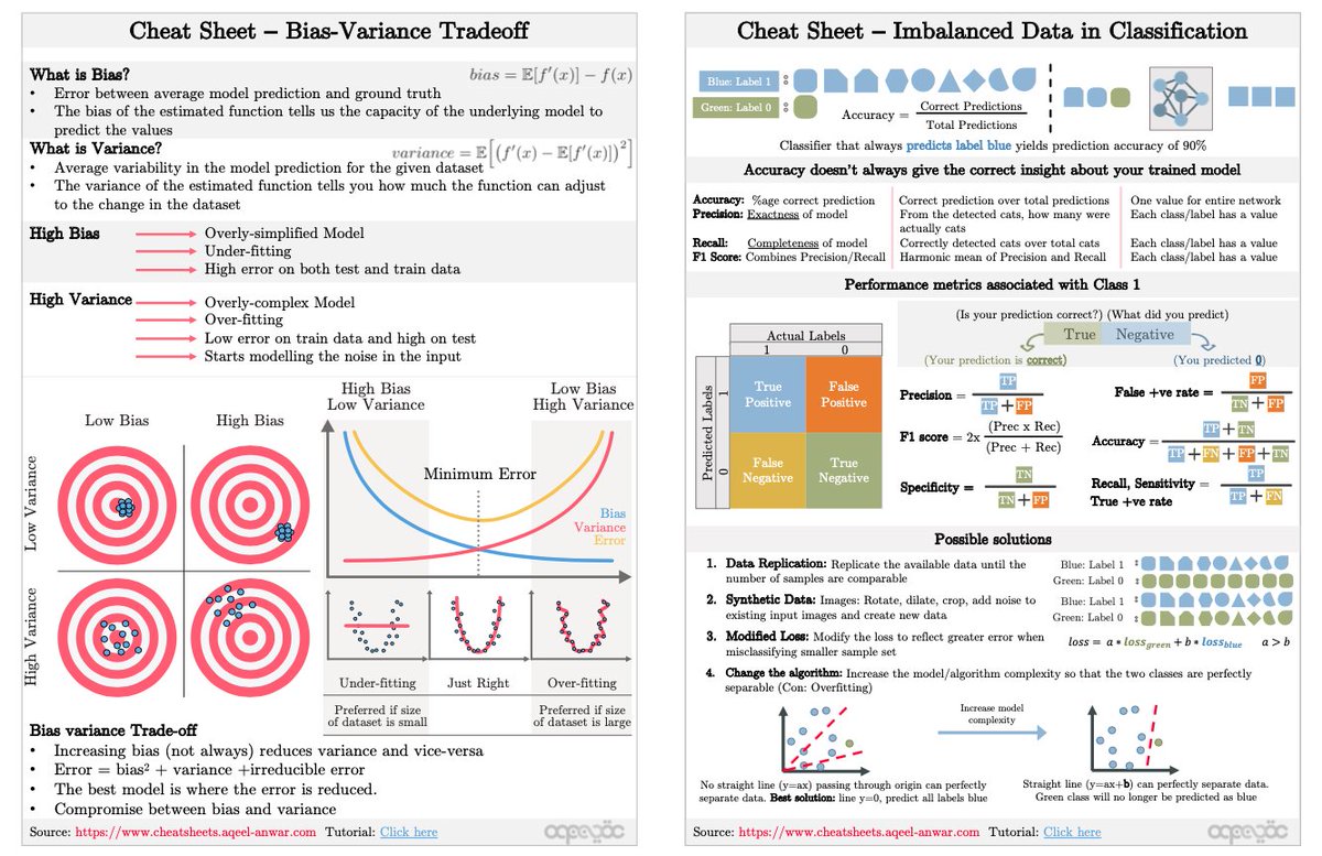 DataScienceDojo's tweet image. 📂 Cheat sheets for data science and machine learning: hubs.la/Q01VsXbz0

#DataScience #MachineLearning #CheatSheet