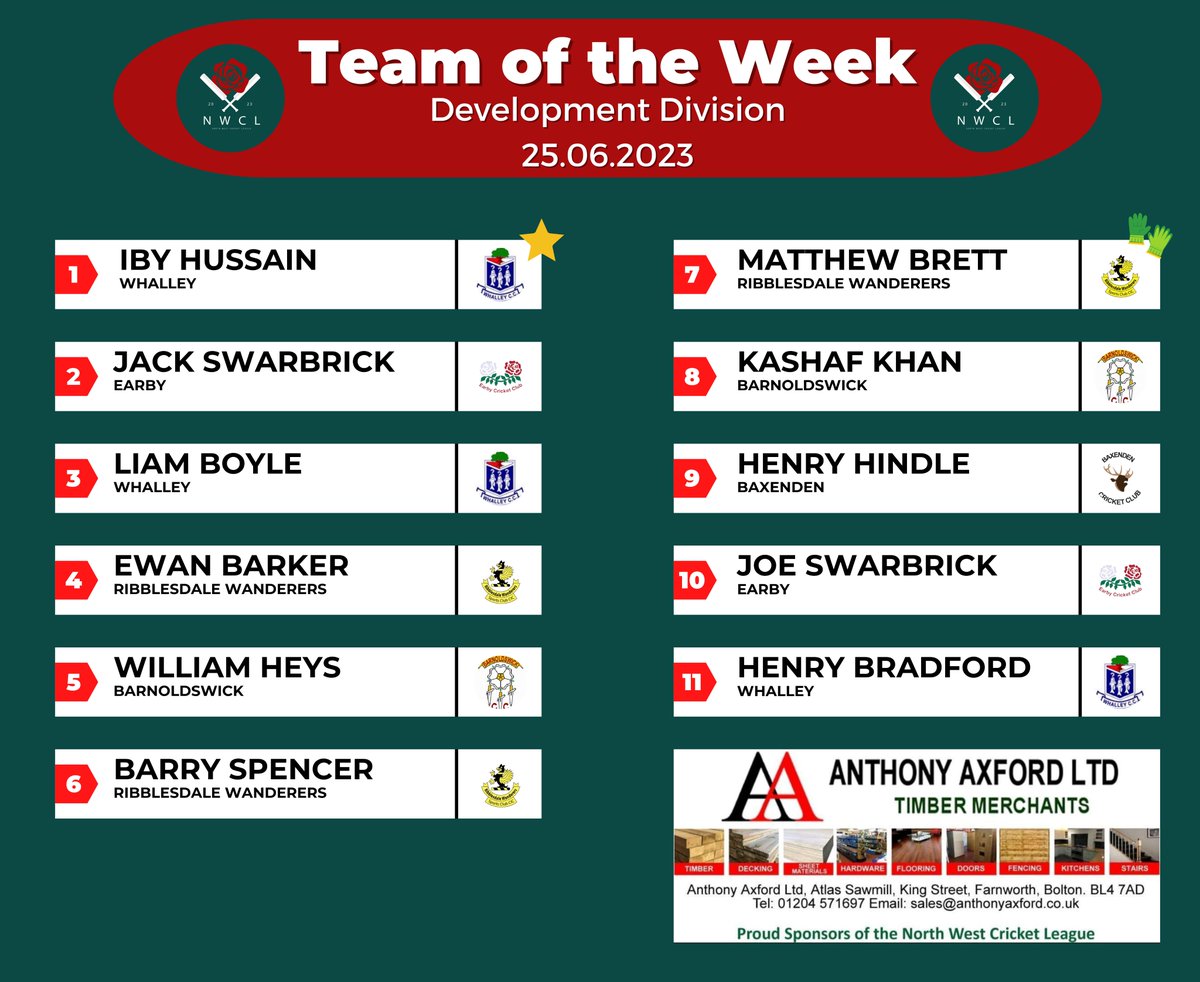 nwcricketleague's tweet photo. 🏏 Team of the Week (Development Division)

⭐ Well done to @whalleycc player, Iby Hussain on being this week's featured player https://t.co/dwKy1tVOH3